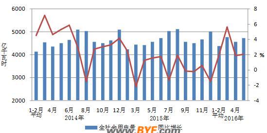 中电联公布2016年1-5月份电力工业运行简况 