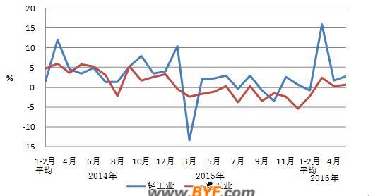 中电联公布2016年1-5月份电力工业运行简况 